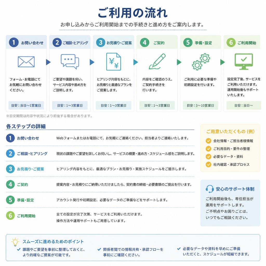 任意売却の流れ