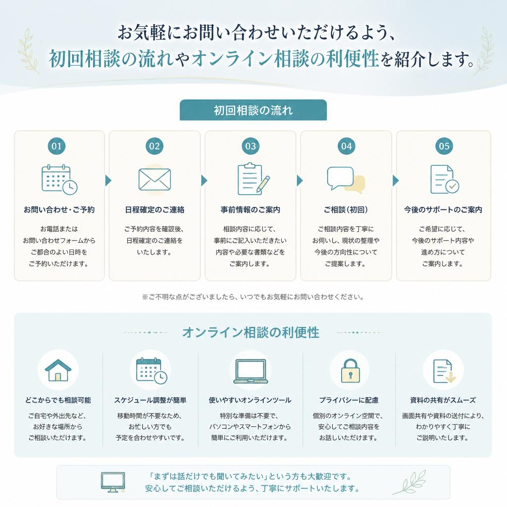 7. お問い合わせと初回相談の流れ