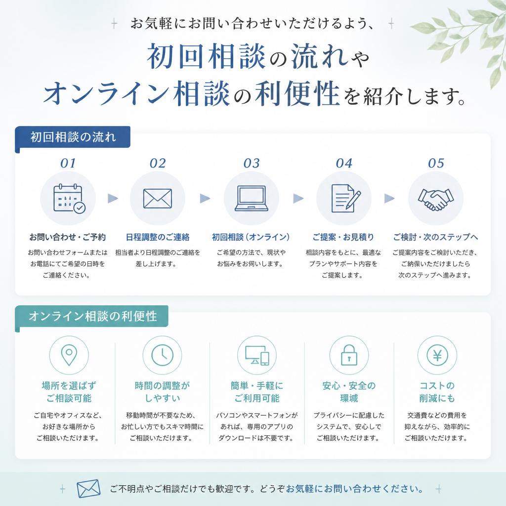 7. お問い合わせと初回相談の流れ